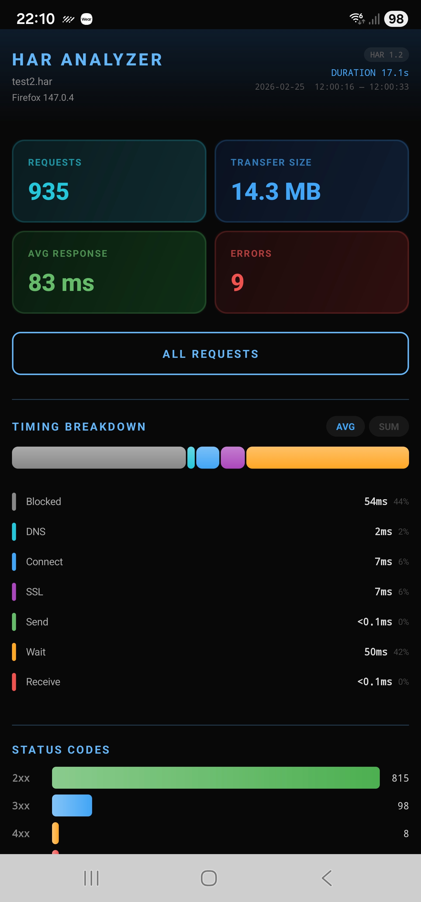 HAR Analyzer overview showing 935 requests, 14.3 MB transfer size, 83ms average response, timing breakdown and status code distribution
